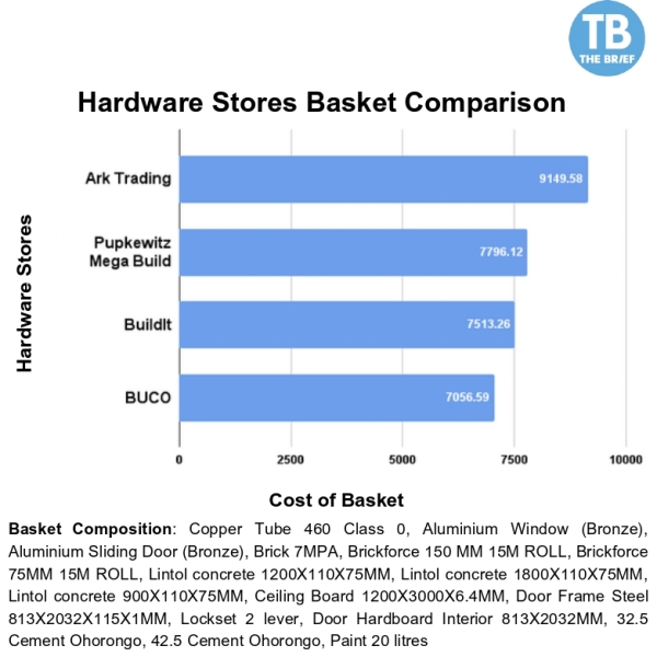 BUCO August’s cheapest hardware store