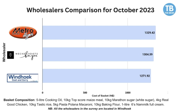 Windhoek Cash and Carry is October’s Cheapest Wholesaler