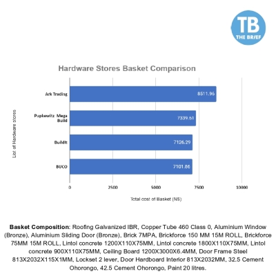 BUCO July’s cheapest hardware store