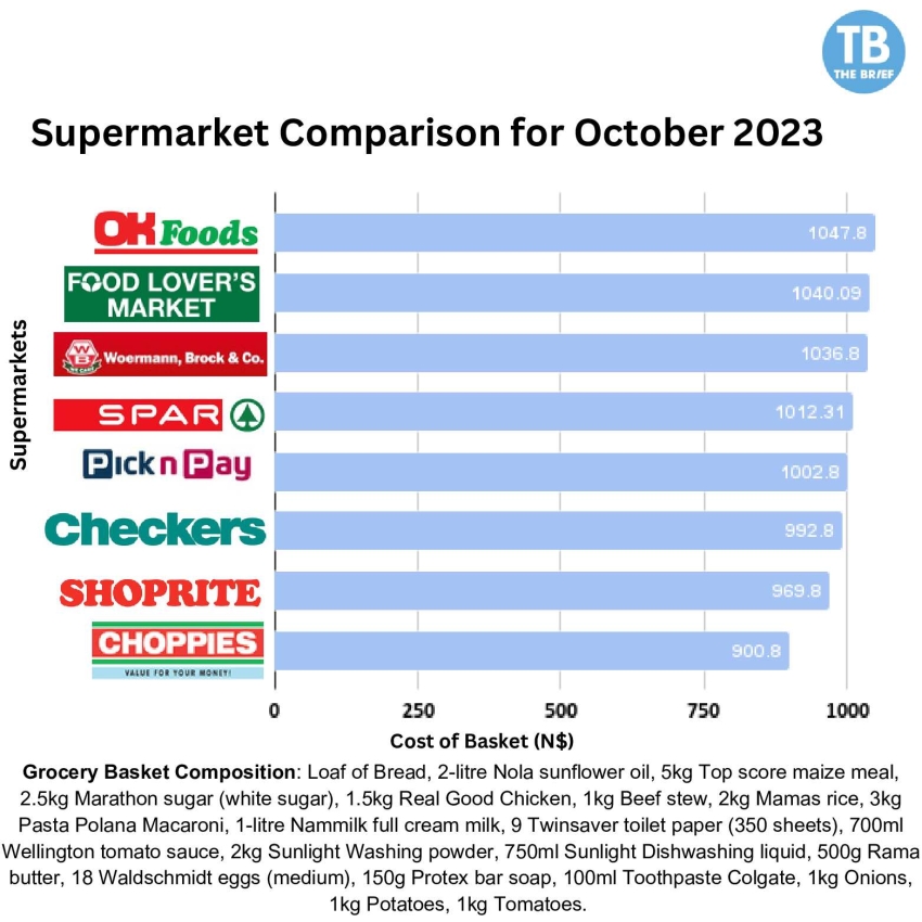 Choppies is Windhoek’s Cheapest Supermarket for October