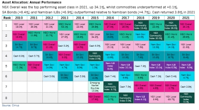 NSX top and worst performers in 2021