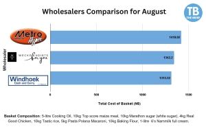 Windhoek Cash and Carry August’s cheapest wholesaler