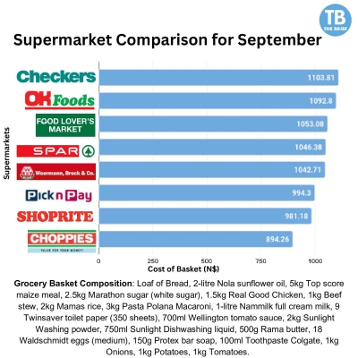 Choppies Windhoek’s Cheapest Supermarket in September