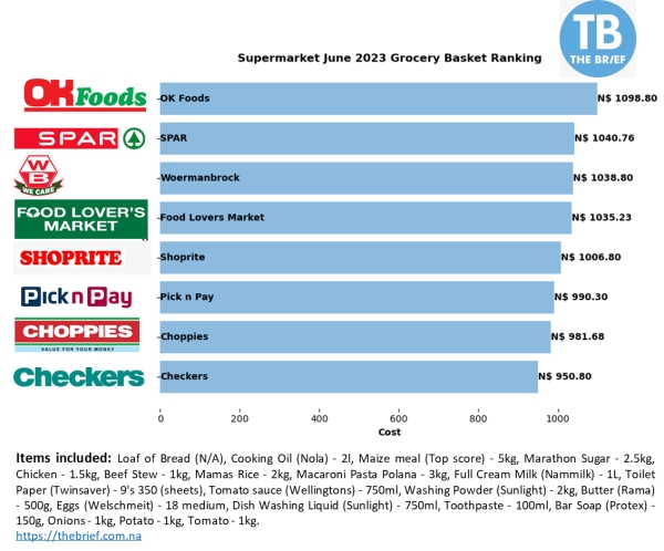 June&#039;s cheapest supermarket in Namibia survey results out!