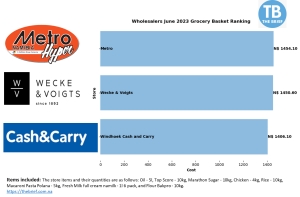 Namibia&#039;s cheapest wholesaler for June